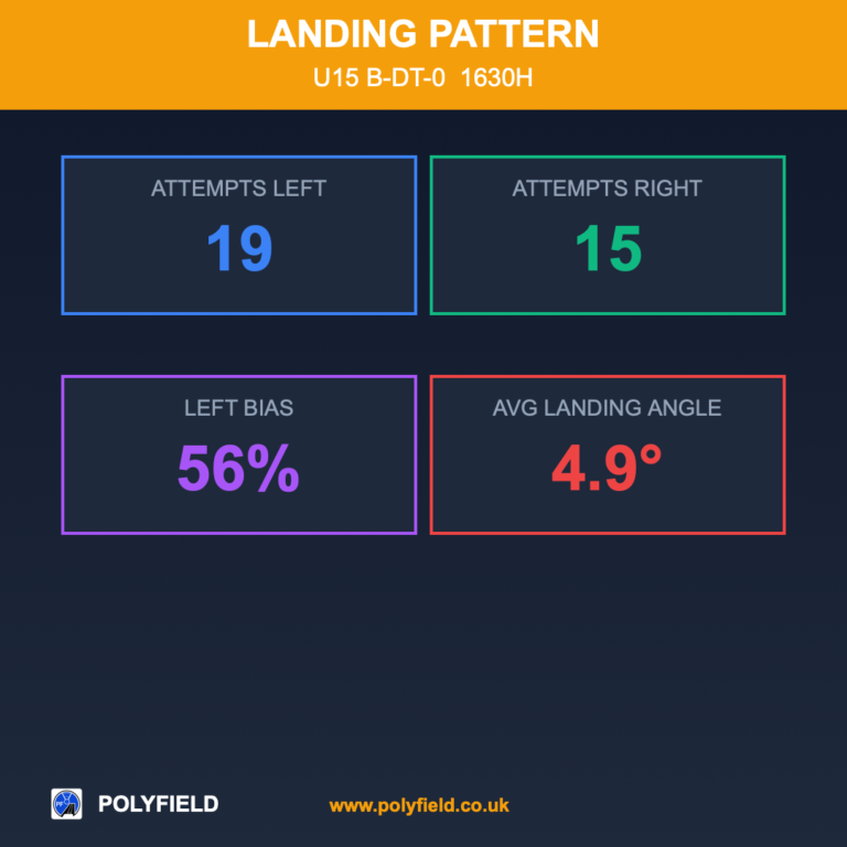 Throws Landings Overview